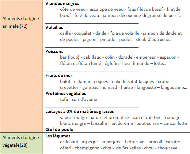 Les 4 phases principales du régime DUKAN  Club Féminin