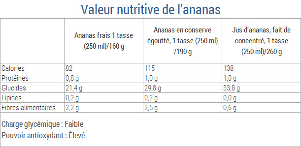 valeur nutritive ananas blog regime et minceur